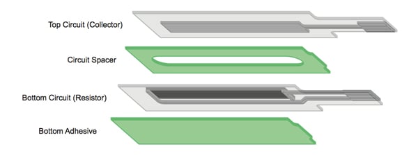 The structure of the SoftPot offering allows for customization 